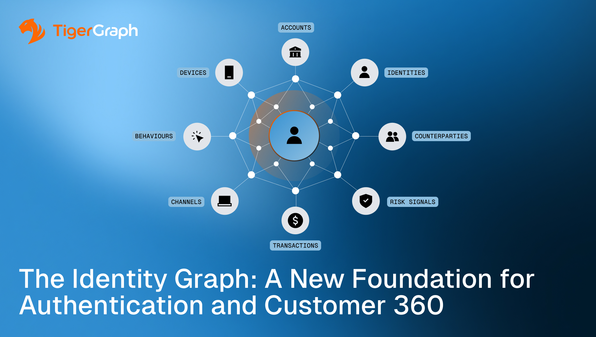 Promotional graphic illustrating the TigerGraph Identity Graph with a customer at the center of a connected network linking identities, accounts, devices, transactions, counterparties, risk signals, channels, and behaviors. Headline reads, "The Identity Graph: A New Foundation for Authentication and Customer 360.