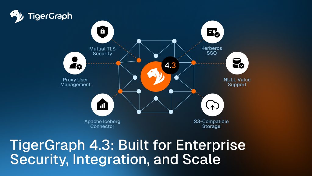 Promotional graphic for TigerGraph 4.3 showing the platform at the center of a connected graph network surrounded by six new enterprise capabilities: Mutual TLS security, Kerberos SSO, Proxy User Management, Apache Iceberg Connector, NULL value support, and S3-compatible storage. Headline reads, "TigerGraph 4.3: Built for Enterprise Security, Integration, and Scale."