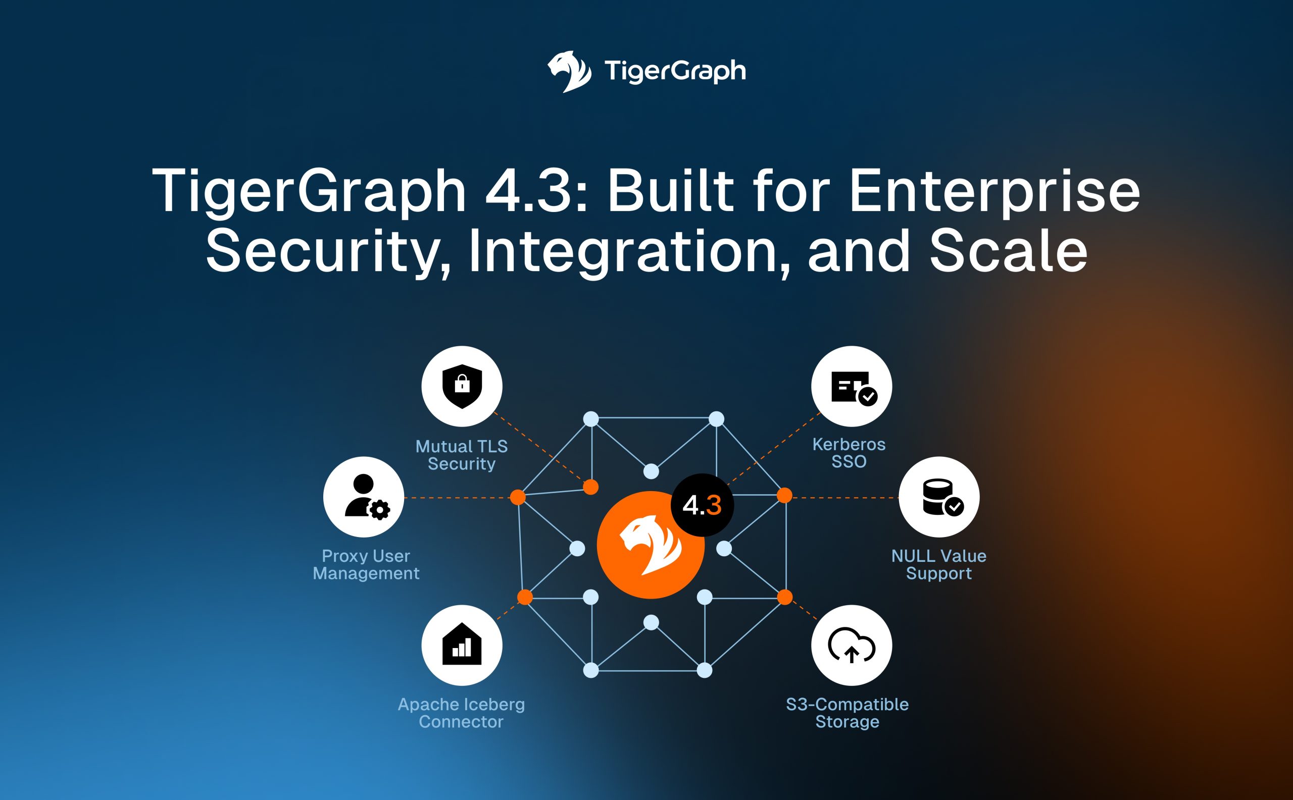 TigerGraph webinar title slide announcing "TigerGraph 4.3: Built for Enterprise Security, Integration, and Scale." A central TigerGraph 4.3 graphic is surrounded by six enterprise capabilities: Mutual TLS Security, Kerberos SSO, Proxy User Management, Apache Iceberg Connector, NULL Value Support, and S3-Compatible Storage, on a dark blue background with orange accents.