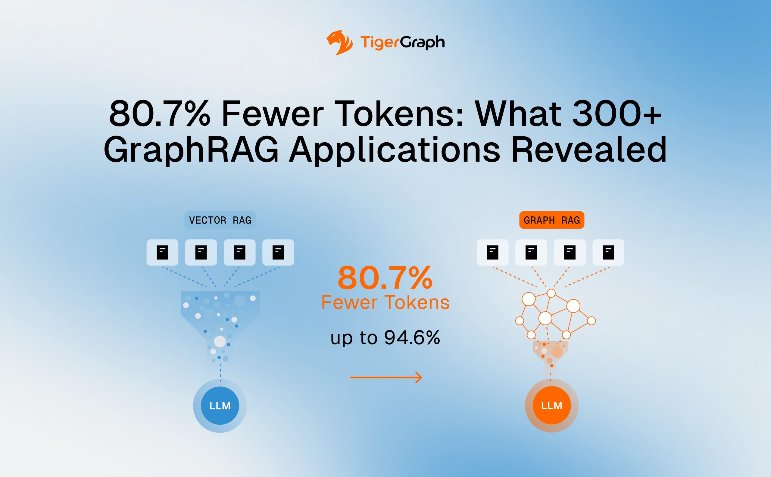 TigerGraph graphic comparing Vector RAG and GraphRAG, showing GraphRAG reducing token consumption by an average of 80.7% and by up to 94.6% through connected evidence retrieval.